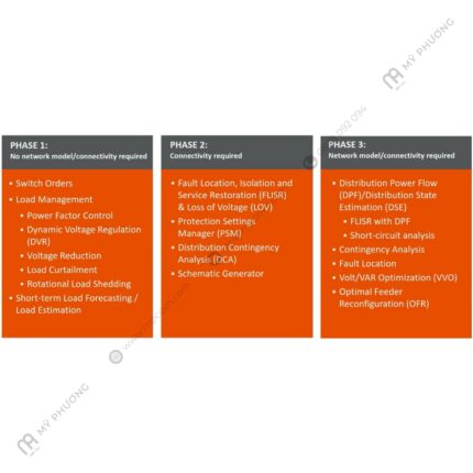 SurvalentONE - DMS | Giải Pháp Công Nghệ | Trung Tâm Điều Khiển ADMS | Mỹ Phương 01